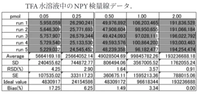表 6.  トリプシン処理BSA および 0.5 pmol/μL Orexin-Bを含