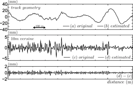 Fig. 7 Estimated track geometry by Kalman filter ( u n : 0 . 3 (m / s 2 ) and 0 . 3 (rad / s))