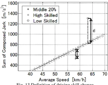 Fig. 13 Definition of driving skill change 