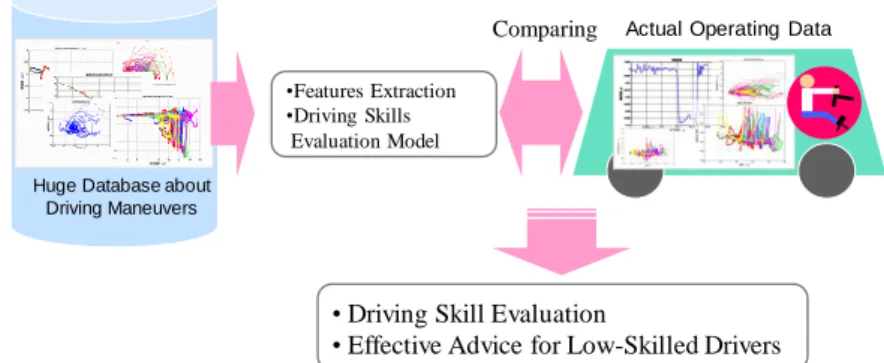 Fig. 1. Concept of driving assistance system  3. DRIVING FEATURE EXTRACTION 
