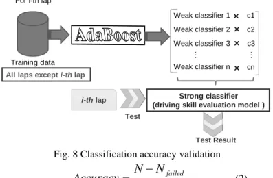Fig. 8 Classification accuracy validation 