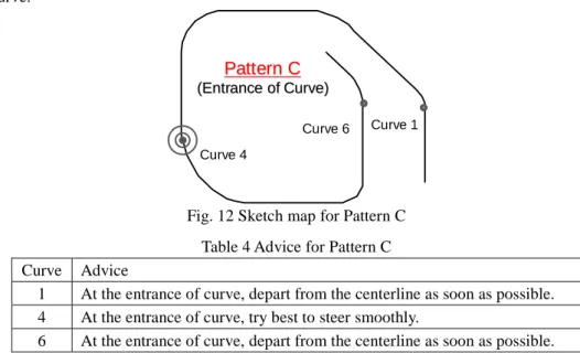 Fig. 12 Sketch map for Pattern C  Table 4 Advice for Pattern C  Curve  Advice 