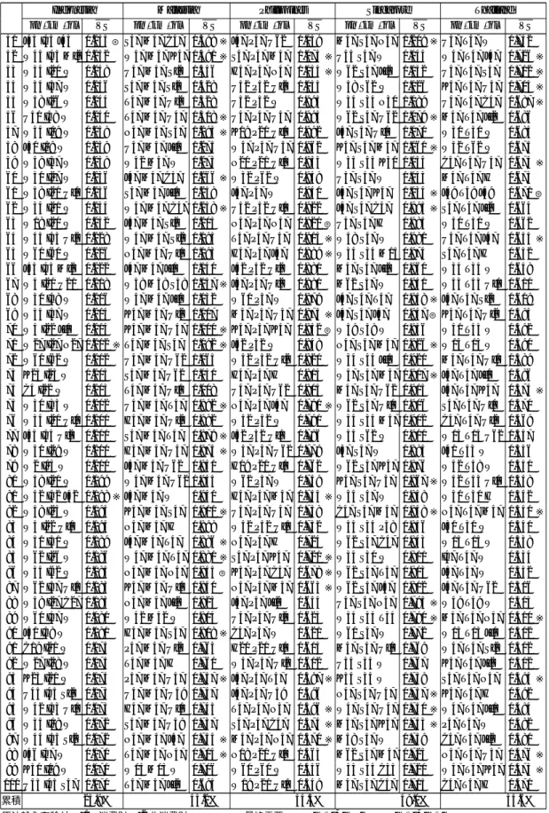 表 2: 2000 年 VS pn · km · ql 値（各国上位 100 位、× 0 . 001）