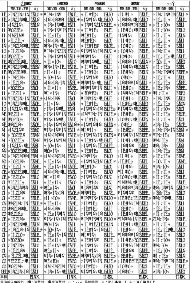 表 3: 2000 年 VS pn · km · ql 値（各国上位 100 位、× 0 . 001）