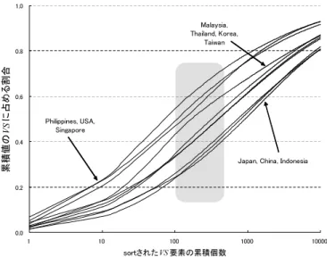 図 5 2000 年 VS pkq 行列要素データの性質（対数累積収束特性と変曲点） 5 中間財輸出 VS pn · km · ql の分析 5.1 n = l パターン fragmentation あるいは国際的な産業部門間の循環的連結関係を検討するに当たっては、中間財輸出の VS pn · km · ql が重要なデータとなる。前節で分析対象として判断した各国の VS 累積 50% のデータより、中間財 輸出による中間財輸入誘発を表すデータを抽出した。 特に、 VS pn · km · ql において、