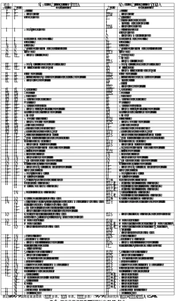 表 1 国産産業連関表の部門対応および統合 9