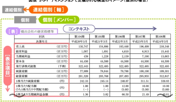 図表  1-5-7  ディメンションで定義される構造のイメージ（個別の場合）  (2）提出会社の経営指標等 40.6121.4966.503.821.36(円)１株当たり当期純利益金額10.00(5.00)10.00(5.00)12.00(5.00)1.00(－)1.00(円)(－)１株当たり配当額(うち１株当たり中間配当額)339.83311.51248.07245.14242.33(円)１株当たり純資産額312,847295,955207,493205,768201,320(百万円)総資産額109,30