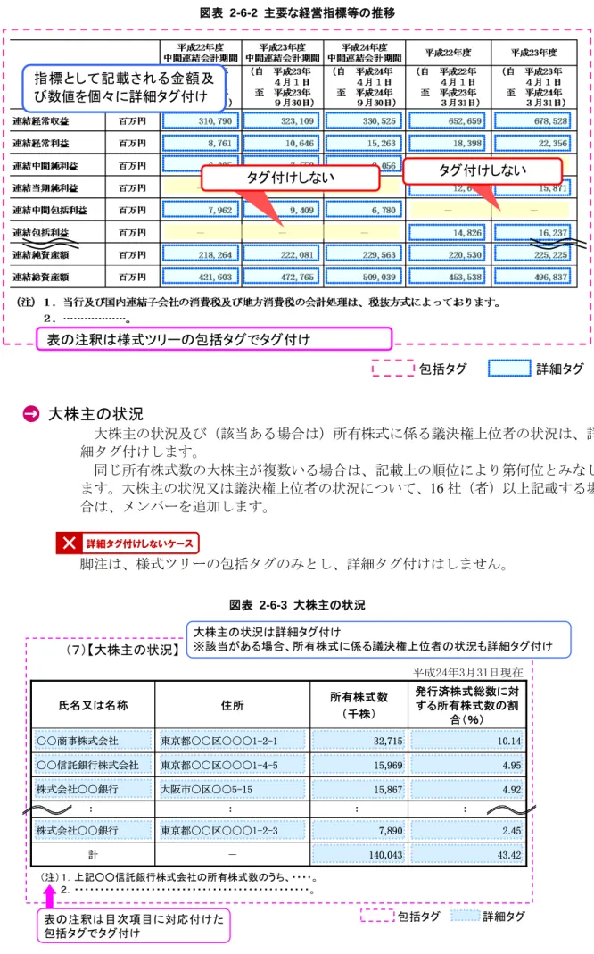 図表  2-6-2  主要な経営指標等の推移  包括タグ 詳細タグ 大株主の状況  大株主の状況及び（該当ある場合は）所有株式に係る議決権上位者の状況は、詳 細タグ付けします。  同じ所有株式数の大株主が複数いる場合は、記載上の順位により第何位とみなし ます。大株主の状況又は議決権上位者の状況について、16 社（者）以上記載する場 合は、メンバーを追加します。  詳細タグ付けしないケース 脚注は、様式ツリーの包括タグのみとし、詳細タグ付けはしません。  図表  2-6-3  大株主の状況  ・・・・・・・・