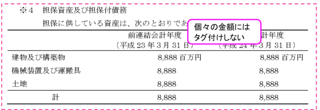 図表  2-6-6  個々の金額にタグ付けしない例  テキストブロック 損益計算書関係  注記事項の項番ごと（※）にそれぞれテキストブロックでタグ付けをし、更に次 の（１）から（３）までの注記事項については、個々の金額をタグ付けします。こ れら以外の注記事項は、個々の金額のタグ付けはしません。  （１）たな卸資産の帳簿価額の切下げに関する注記  （２）主要な販売費及び一般管理費  （３）一般管理費及び当期製造費用に含まれる研究開発費  ※  EDINET タクソノミの一つのテキストブロックが複数の項番にまた