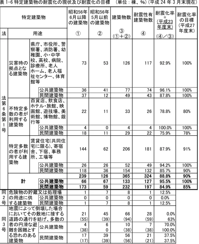 表 1-6 特定建築物の耐震化の現状及び耐震化の目標  (単位：棟、％)(平成 24 年 3 月末現在)  ③ (①＋②) (④／③) 公共建築物 36 41 77 74 96.1% 100% 民間建築物 37 12 49 43 87.8% 100% 公共建築物 4 0 4 4 100.0% 100% 民間建築物 18 11 29 22 75.9% 78% 公共建築物 26 26 52 49 94.2% 100% 民間建築物 118 36 154 132 85.7% 90% 239 126 365 324 