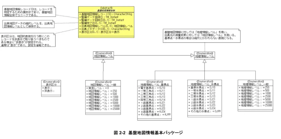 図  2-2  基盤地図情報基本パッケージ 