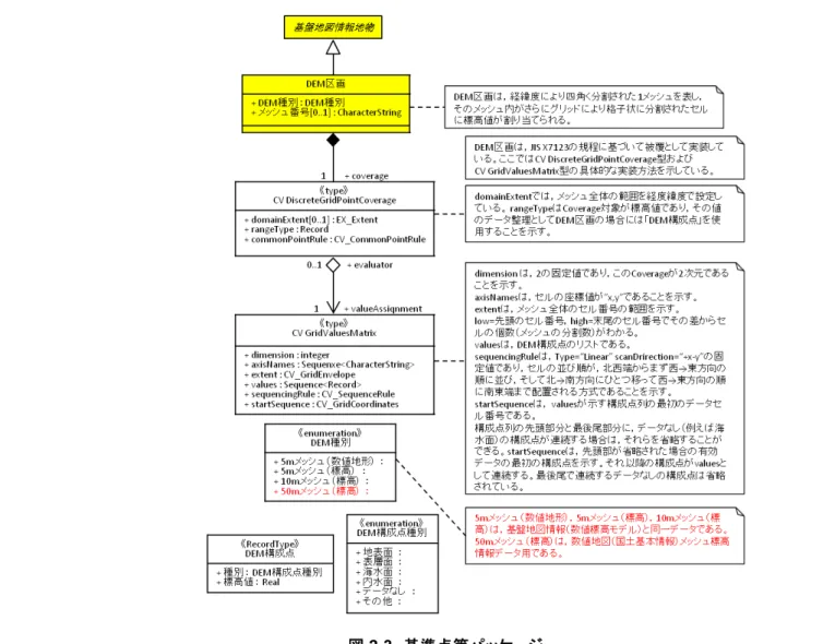 図  2-3  基準点等パッケージ 