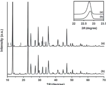 Figure 2 shows the X – ray di ﬀ raction patterns of the pre-