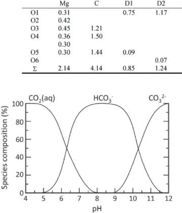 Figure 8. Carbon species in pure water at 25 °C as a function of pH.