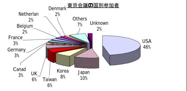 図 2-2  2.4  ｅｂＸＭＬ東京フォーラム  電子商取引推進協議会(ECOM)では，日本の産業界でＸＭＬソリューションを企画・推進してい る関係者を対象として，ｅｂＸＭＬ標準の具体的方向性を説明する場として，Ｈ１２年１１月１１日 （土）に下記内容のｅｂＸＭＬ東京フォーラムが開催された。  XML/EDI の実装に携わる，世界の最先端のエキスパートから直接話しを聞ける絶好の機会と いうことで，約３００名が参加した。  東京会議の国別参加者 USA46%Japan10%Unknown2%Others7%D
