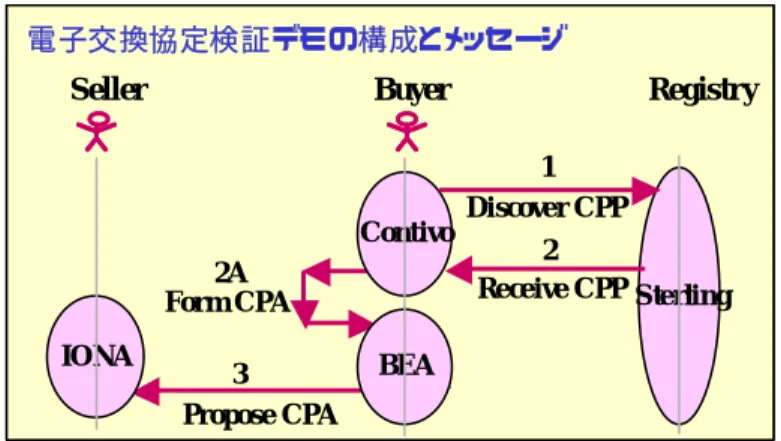 図 5-1は，Ｒ＆Ｒの情報構造（ＲＩＭ：Registry Information Model）を示す。それぞれの□(長方形) はＲ＆ＲのＲＩＭオブジェクトを示す。レジストリの情報構造が，地理的情報構造，およびインダスト リ情報構造のツリー構造に構築されており，ＣＰＰの検索が地理情報，インダストリ情報などで検 索可能となっている。  ｃｊ１，ｃｒ１，ｃｒ２は分類オブジェクトで，リポジトリに格納されているＣＰＰのポイント情報を持つ。  ＣＰＰ（Collaboration-Protocol Profile）：取引
