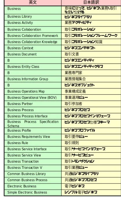 図 6-2  6.3  ベーシックＥＤＩの推進  (1)  ベーシック EDI とは  従来の EDI で使われてきたメッセージ（データ項目，データ構造）やコードなどの標準をその まま継承し，シンタックスルールとして XML を，ネットワークとしてインターネットを用いて EDI を 実現する手法がある。ECOM では XML/EDI 普及促進ワーキンググループの下にこの手法に ついて調査するサブワーキンググループを設置・活動しており，この手法をベーシック EDI と名 付けている。（図 6-3参照）  わが
