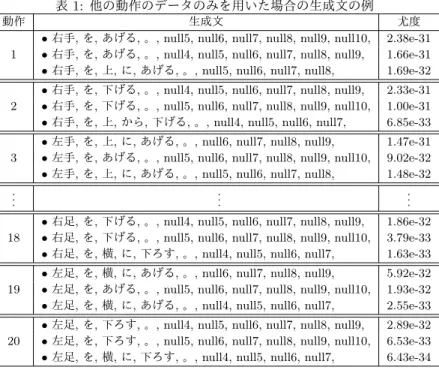 表 1: 他の動作のデータのみを用いた場合の生成文の例