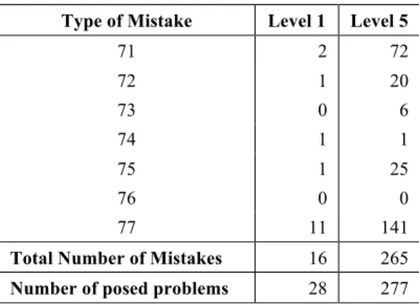 Table 3  Amount of mistakes made by students   in Level 1 and Level 5 