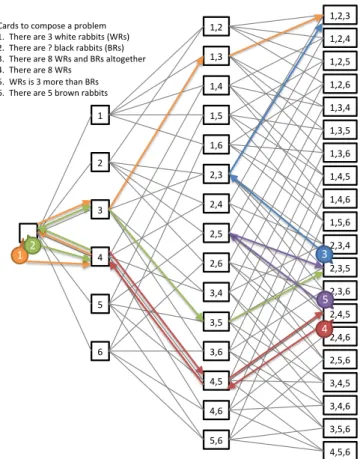 Fig 3  Five frequent paths taken by students in Level 5 Problem 1  their  strategy  of  selecting  first  card  in  Level  5  which  featuring  reverse-thinking problems
