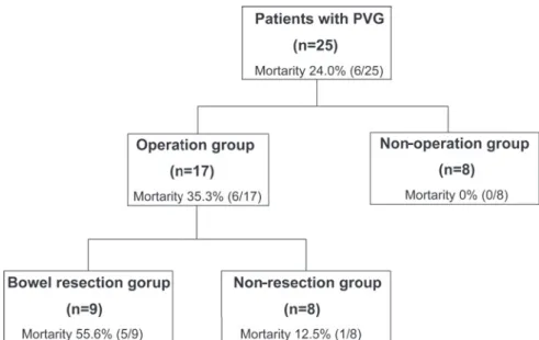 Fig. 2 Allocation of patients with portal venous gas, and the mortality rates of each  group.