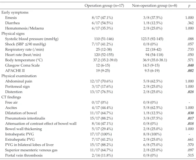 Table 3 Early symptoms, physical signs, physical examination and CT findings of the Operation and Non-opera- Non-opera-tion groups