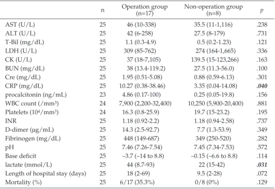Table 4 Laboratory findings and outcomes of the Operation and Non-operation groups n Operation group  (n=17) Non-operation group (n=8) p AST (U/L) 25 46 (10-338) 35.5 (11-1,116) .238 ALT (U/L) 25 42 (6-258) 27.5 (8-179) .731 T-Bil (mg/dL) 25 1.1 (0.3-4.9) 