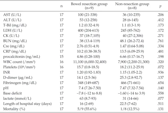 Table 6 Laboratory findings and outcomes of the Bowel resection and Non-resection groups