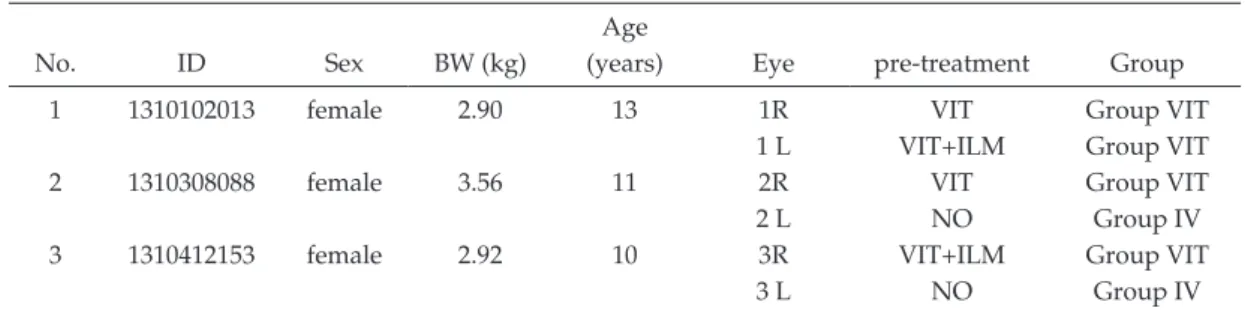 Table 1 Animal characteristics and surgical treatment Age 