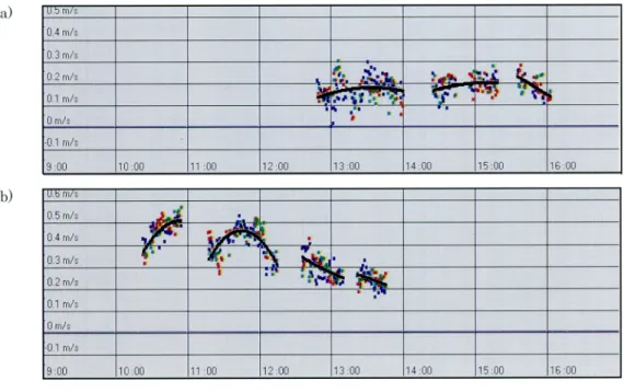 Fig.  8  Temporal  change  of  sound  speed  profile.
