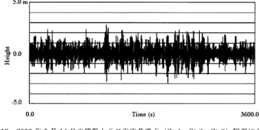 Fig  .  10  Ship's  vertical  motion  measured  by  the  long  base  line  kinematic  GPS  positioning  at  an  acoustic  ranging  line  on  May  14,  2000.