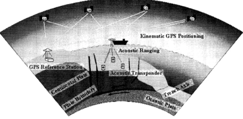 Fig  .  1  Schematic  image  formed  through  the  observation  of  sea  bottom  crustal  deformation  with  the  GPS/Acoustic  measurement  system  at  the  vicinity  of  convergence  plate  boundary.