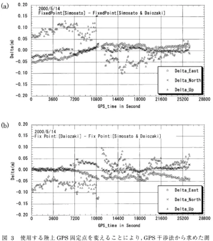 Fig  .  3  Dependence  of  the   ship's  trajectory  solution  of  GPS  interferometric  technique  on  the  selections  of  fixed  GPS  stations  on  land