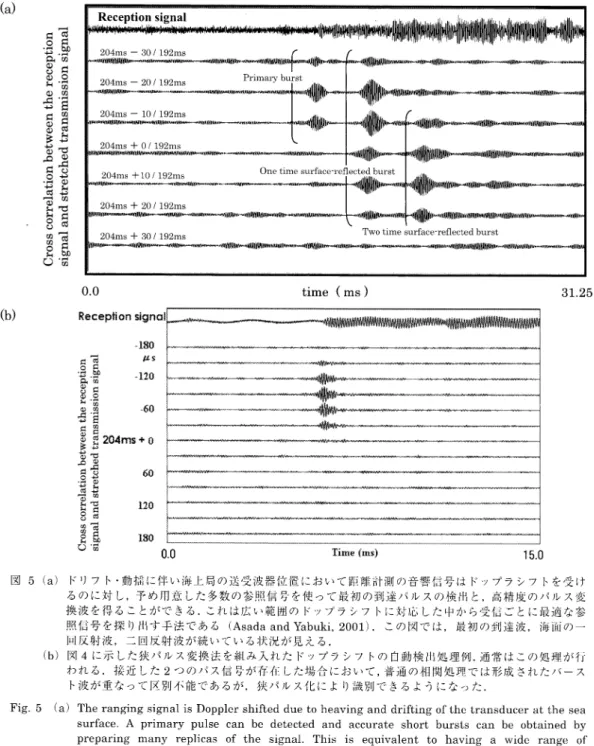 図  5  (a)  ド リ フ ト ・動 揺 に 伴 い 海 上 局 の 送 受 波 器 位 置 に お い て 距 離 計 測 の 音 響 信 号 は ド ッ プ ラ シ フ トを 受 け る の に 対 し,予 め 用 意 し た 多 数 の 参 照 信 号 を 使 っ て 最 初 の 到 達 パ ル ス の 検 出 と,高 精 度 の パ ル ス 変 換 波 を 得 る こ と が で き る.こ れ は 広 い 範 囲 の ド ッ プ ラ シ フ トに 対 応 し た 中 か ら 受 信 ご と 