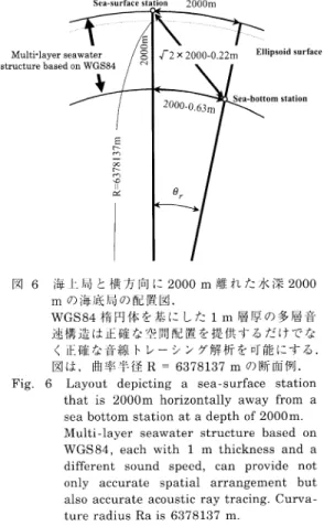 Fig  .  6  Layout  depicting  a  sea-surface  station  that  is  2000m  horizontally  away  from  a  sea  bottom  station  at  a  depth  of  2000m