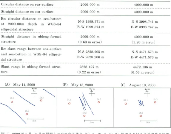 Table  1  Error  table  by  using  a  seawater  oblong  structure  model  supposed  as  a  complete  parallel  plane  form