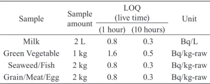 TABLE 1:  The limits of quantification (LOQ) for differ- differ-ent food samples at measuremdiffer-ent times (live times) of 1 and  10 h