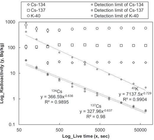 Figure 1 presents the radioactivity of  134 Cs,  137 Cs, and  40 K  with respect to measurement time (live time) and detection  limits for dried shiitake mushrooms that were manufactured  and sold in Yugawara City, Kanagawa Prefecture, in January  2014