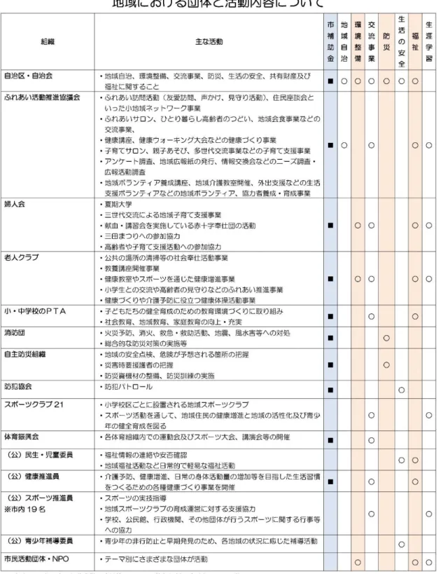 表 10  地域における主な団体とその活動内容（平成 30 年作成） 