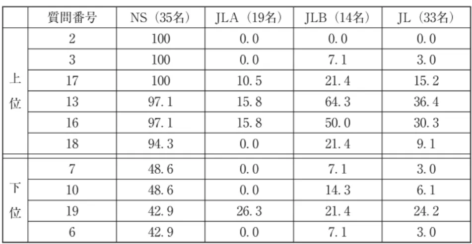 表 NS の視点の一致率から見た日本語学習者の非文出現率（％） 質問番号 NS（ 名） JLA（ 名） JLB（ 名） JL（ 名） 上 位 ． ． ．．．．．． ．．．．． ． ． ． ． ． ． ． ． 下 位 ． ． ． ．．．．．．．． ． ． ． ． ． 図 を見ると、「バ（状態性）」以外 JLA の方が JLB よりも非文の出現率は低く、特に JLA の［ ］のパターンでは「バ（状態性）」に関しては、JLA の非文出現率は ％だった。また、「ト」は JLAの［ ］のみ非文出現率が低く、JLB の