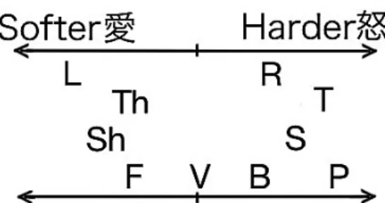 Table 3: Emotional stress for pronunciation sets