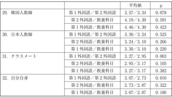 表 表 の質問の平均値及び t-test 結果 （p＜ ． ） 平均値 p ．韓国人教師 第 外国語／第 外国語 ． ／ ． ． 第 外国語／教養科目 ． ／ ． ． 第 外国語／教養科目 ． ／ ． ． ．日本人教師 第 外国語／第 外国語 ． ／ ． ． 第 外国語／教養科目 ． ／ ． ． 第 外国語／教養科目 ． ／ ． ． ．クラスメート 第 外国語／第 外国語 ． ／ ． ． 第 外国語／教養科目 ． ／ ． ． 第 外国語／教養科目 ． ／ ． ． ．自分自身 第 外国語／第 外国語 ． ／ 