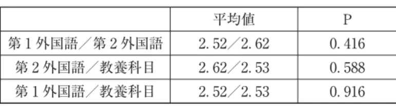 表 表 の質問の平均値及び t-test 結果 （p＜ ． ） 平均値 P 第 外国語／第 外国語 ． ／ ． ． 第 外国語／教養科目 ． ／ ． ． 第 外国語／教養科目 ． ／ ． ． 表 「誤用を指摘されたら誤用を直せるように努力するか」の回答結果 非常にそうだ そうだ そうではない まったく そうではない N 第 外国語 ．％ ．％ ．％ ．％ ．％ 第 外国語 ．％ ．％ ．％ ．％ ．％ 教養科目 ．％ ．％ ．％ ．％ ．％ 表 表 の質問の平均値及び t-test 結果 （p＜ ． ） 平