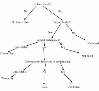 Figure 2 shows the deision tree used in the labeling. T o