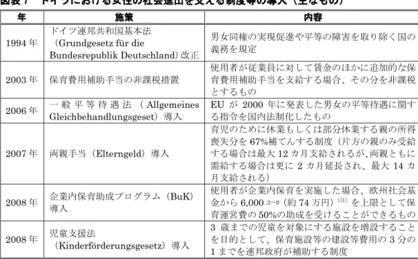 図表 7   ドイツにおける女性の社会進出を支える制度等の導入（主なもの） 年  施策  内容  1994 年 ドイツ連邦共和国基本法（Grundgesetz für die    Bundesrepublik Deutschland ）改正 男女同権の実現促進や平等の障害を取り除く国の義務を規定 2003 年 保育費用補助手当の非課税措置 使用者が従業員に対して賃金のほかに追加的な保育費用補助手当を支給する場合、その分を非課税 とするもの 2006 年 一 般 平 等 待 遇 法 （ Allgemeine