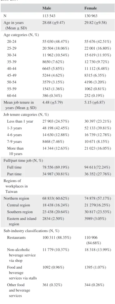 Table  1 summarizes demographic and occupational char- char-acteristics of male and female FBSI workers identified in  2000- 2014
