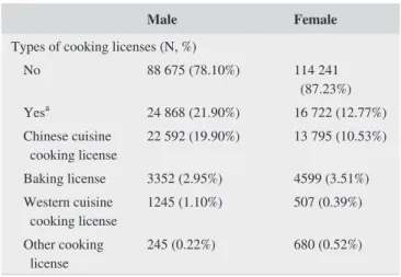 Table 2 shows crude gender-  and age- specific incidence  rates of all- cause MSDs in FBSI workers; 76 711 workers  (34 313 men, 42 398 women) were diagnosed with all- cause  incident MSDs over 1 627 351 person- years, representing a  crude MSD incidence r