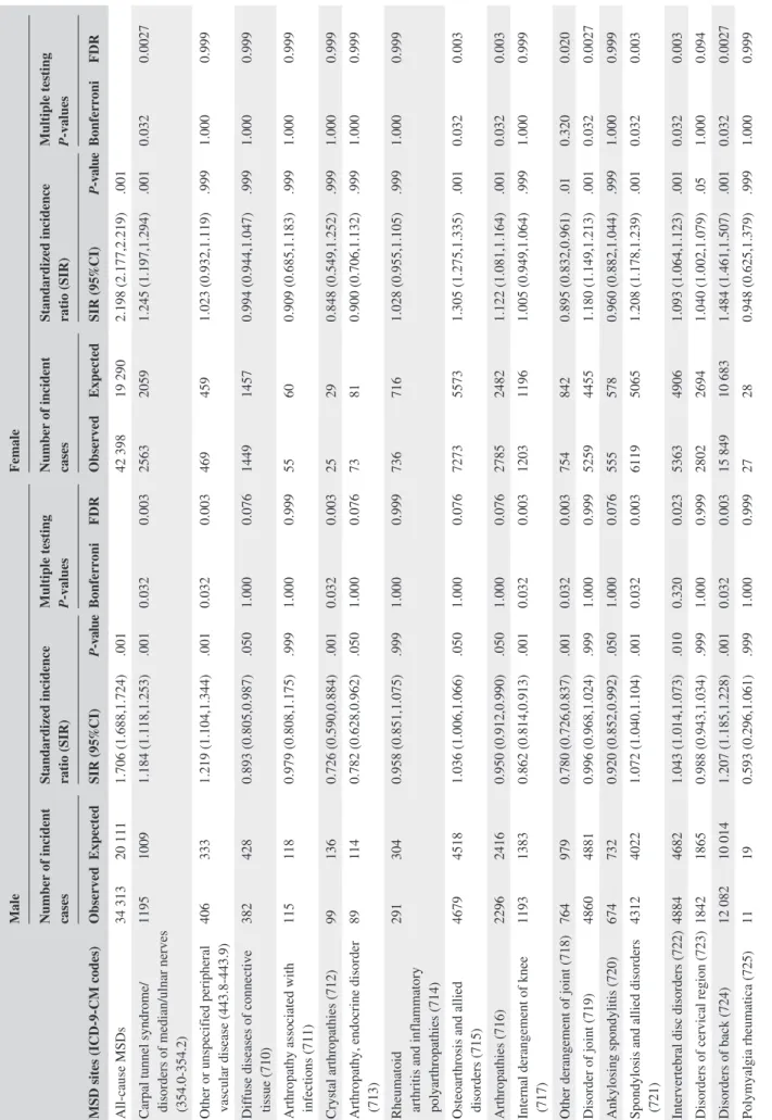 TABLE 3Standard incidence ratio of all- cause and specific MSD in male and female workers in the food and beverage services industry in Taiwan, 2000- 2014 MSD sites (ICD- 9- CM codes)