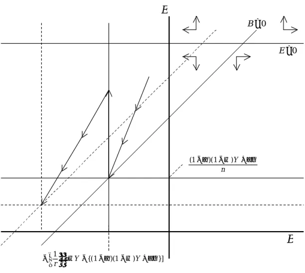 図 I V −２  αの低下およびωの上昇の影響 E = 0B&amp;                                           E&amp; = 0 n Y αγωα−+−)(1)1( B }])1)(1{(1[ αγωαω−−−+  − n Y Yr