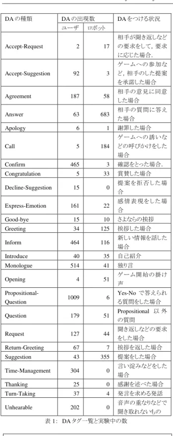 図 2   DA 付 対話例  参加状態,  対話行 関 注釈層 設定 ， 付 ．DA 一覧 表 1 示 ．  Speaking 注釈層 ，参加者 発話対象 表 ．参加者 発 話 1 ，1 付 ．参加者 A 参加者 B 話 場合 toB ，B C 2 人 話 時 ，toBC ．場合Monologue，笑い場合Laughter 付． Looking参加者 注視い 対象 示．参加者ッ見 い 場合toNAO，参加者やッ 以外 見 い場合toOthers，視線確い場合 ，Invalid付．   Participat